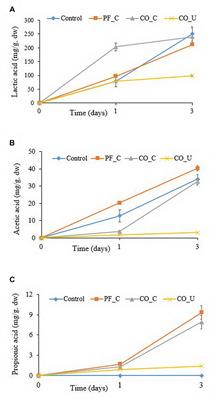 Co-fermentation of Propionibacterium freudenreichii and Lactobacillus brevis in Wheat Bran for in situ Production of Vitamin B12